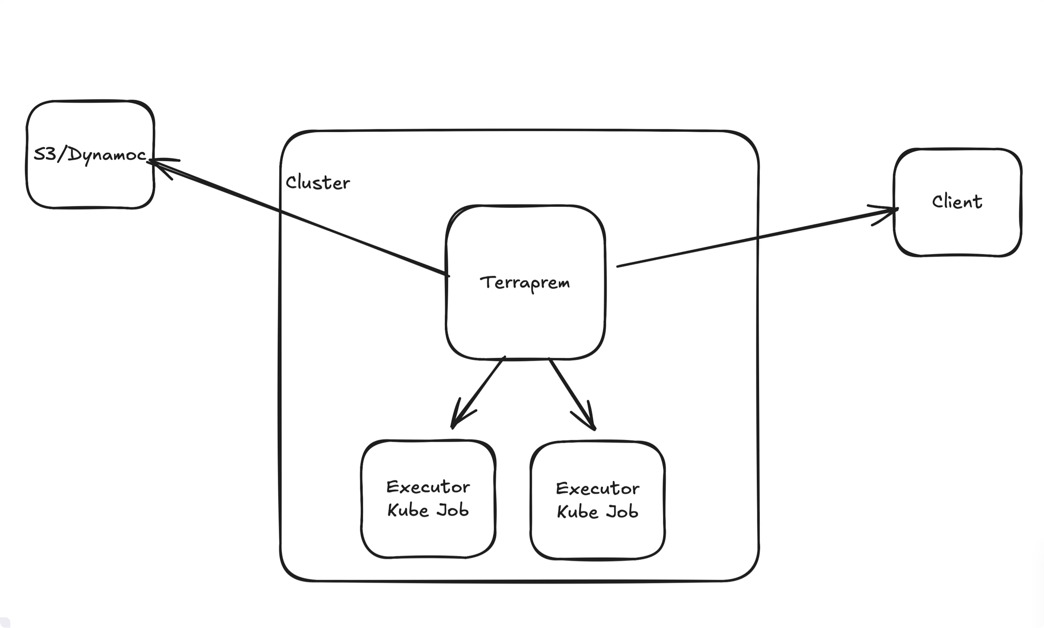 Main Process