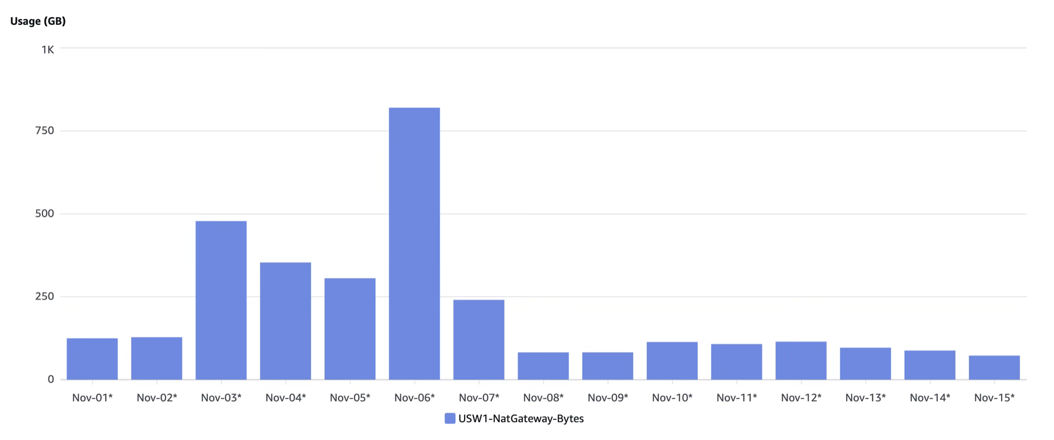 Data Results